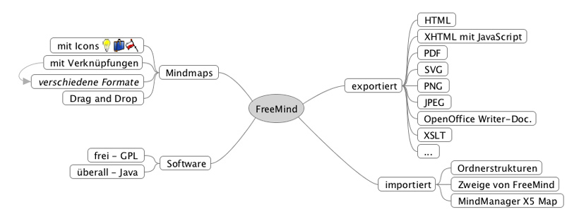 Mindmap mit FreeMind erstellt